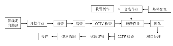 非開(kāi)挖修復(fù)